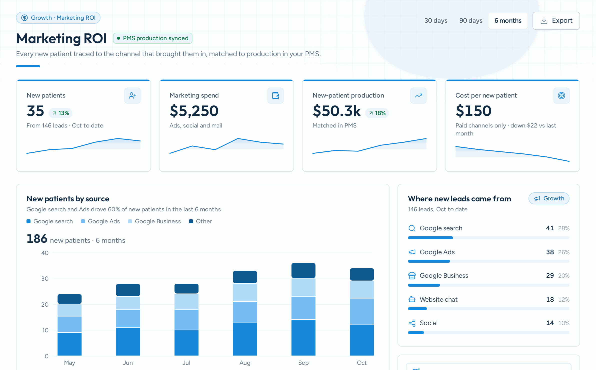 Aron marketing ROI dashboard