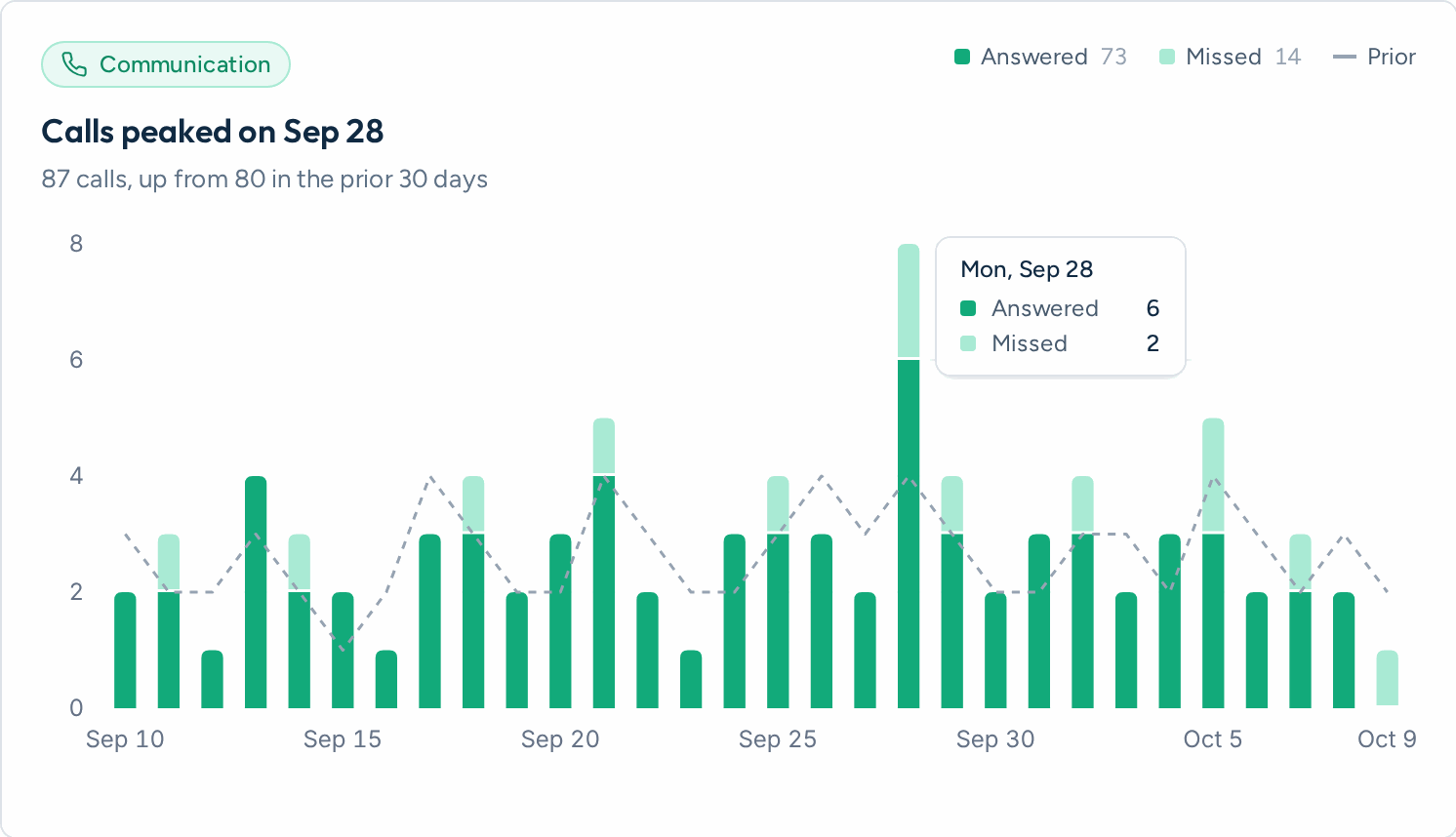 Aron calls chart showing answered, AI-handled and missed calls