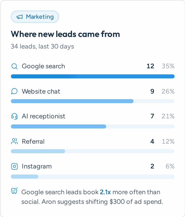 Aron lead sources ranked by new patients