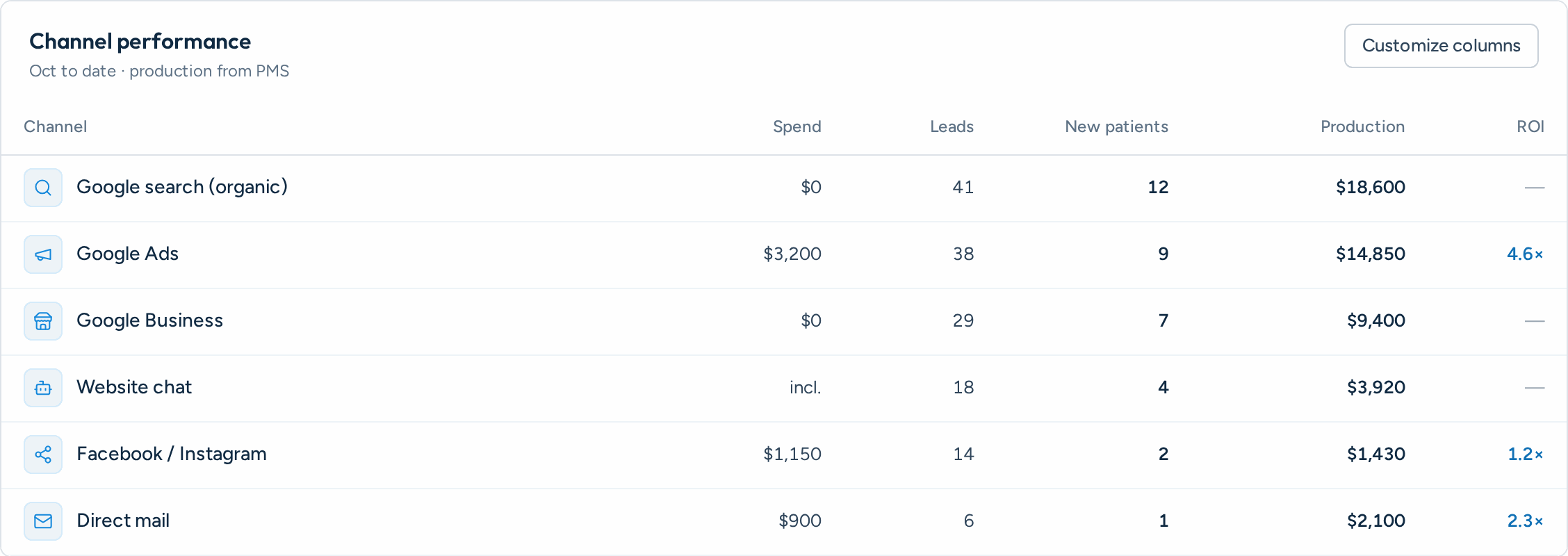Google Ads Management detail in the Aron app