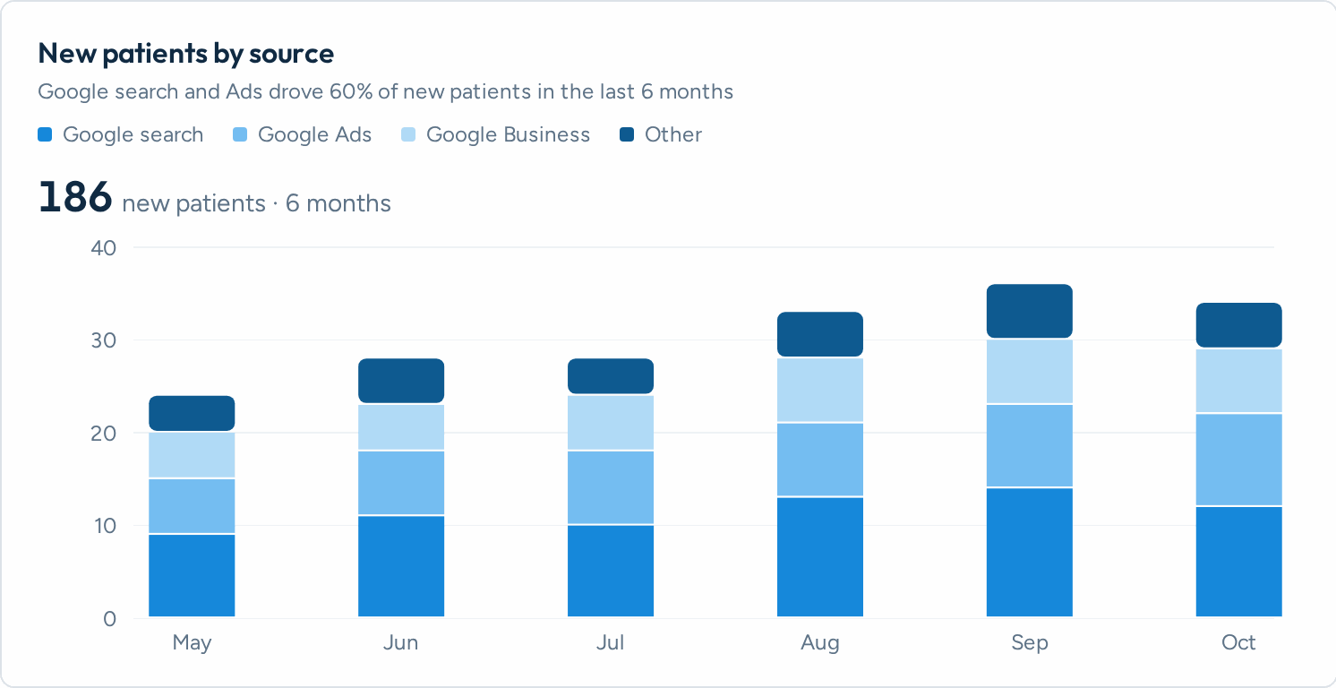 New patients by source in the Aron app